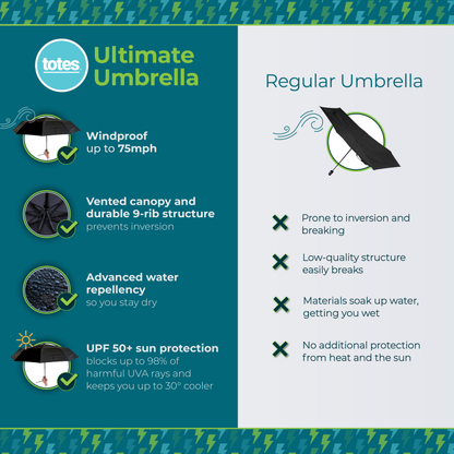 8752 47&quot; Folding Ultimate Umbrella 